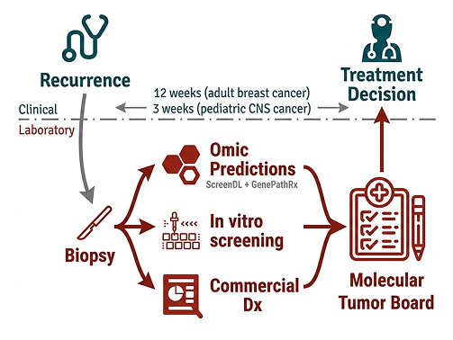 Precision oncology platform